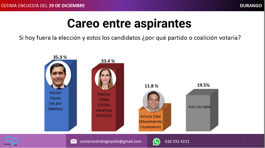 En medio de la ruptura en Morena, nueva encuesta coloca a Enríquez a la cabeza