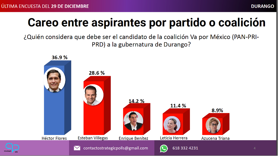 En medio de la ruptura en Morena, nueva encuesta coloca a Enríquez a la cabeza