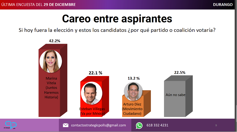 En medio de la ruptura en Morena, nueva encuesta coloca a Enríquez a la cabeza