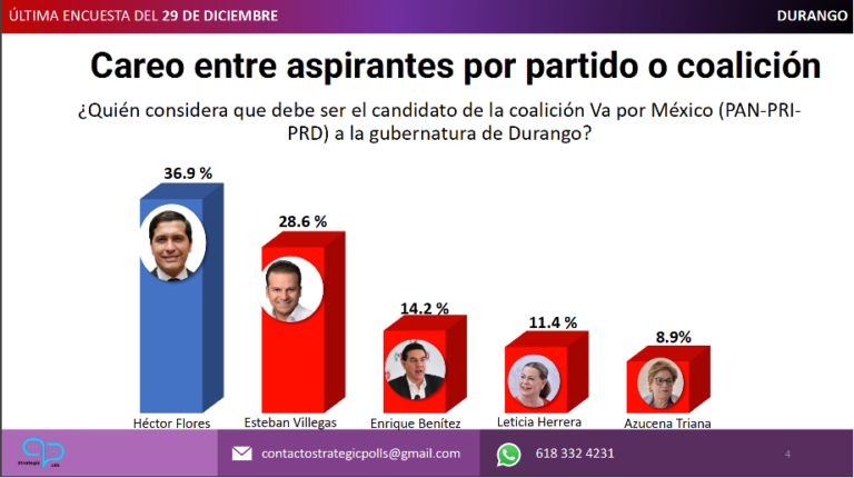 Esteban Villegas, el peor candidato entre los aspirantes de Va por México